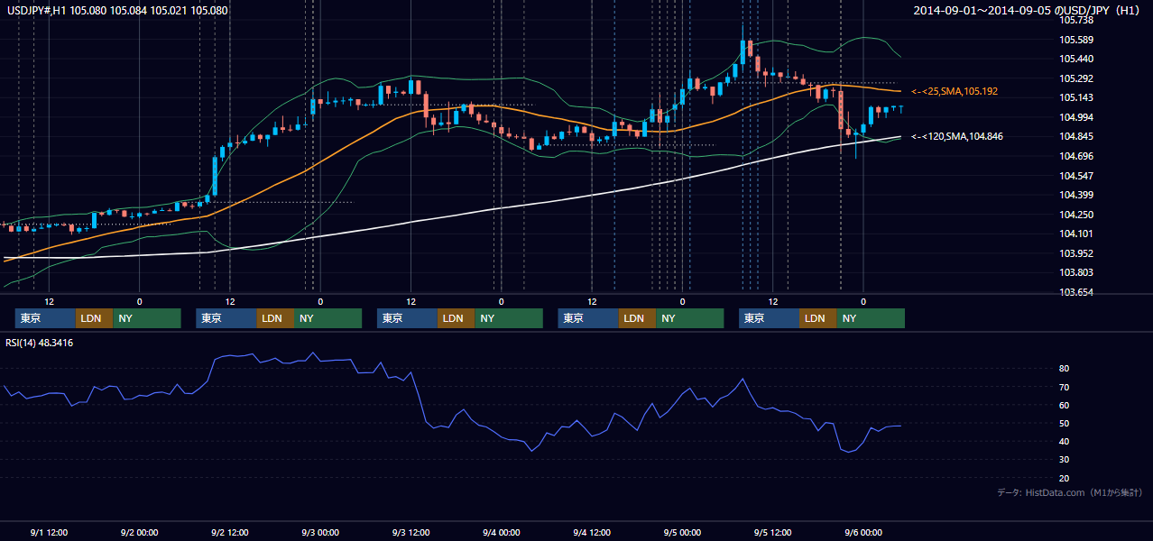2014年9月1日（月）〜9月5日（金） USD/JPY 1時間足チャート