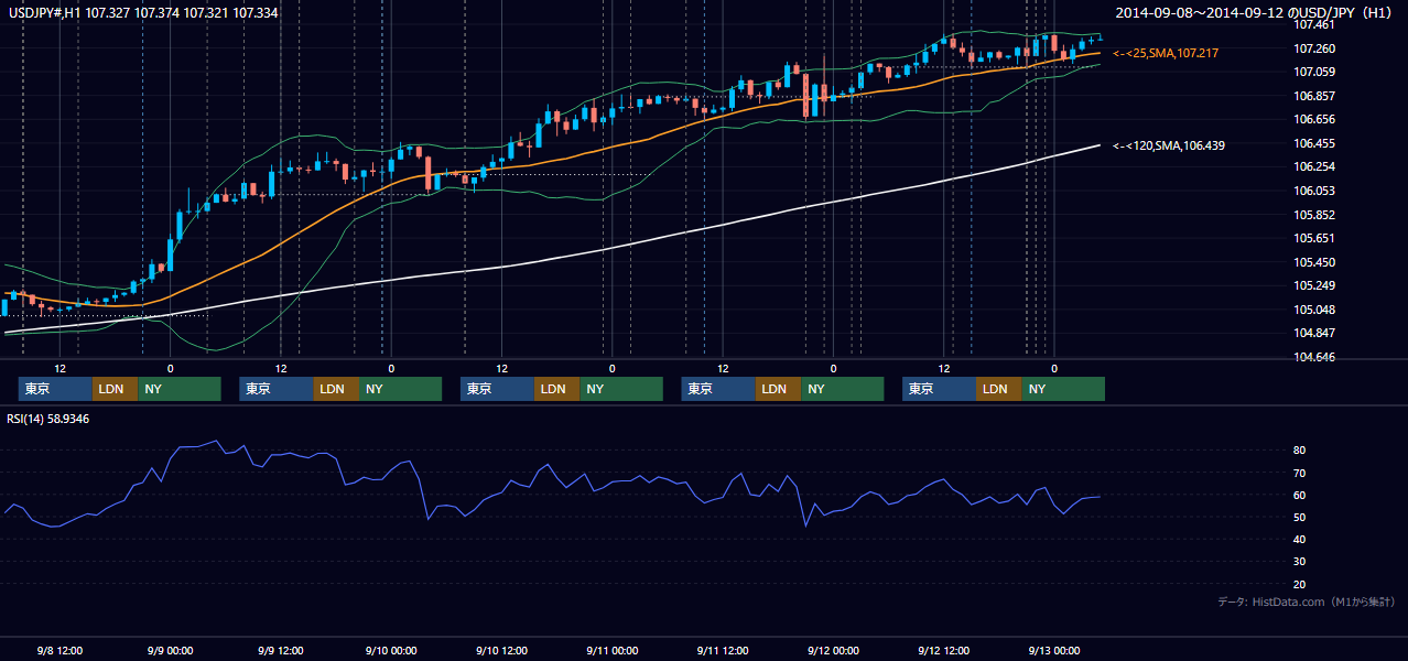 2014年9月8日（月）〜9月12日（金） USD/JPY 1時間足チャート