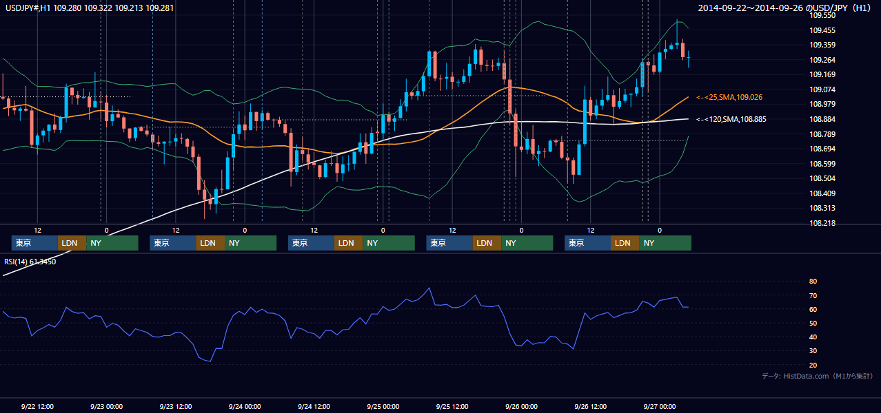 2014年9月22日(月)〜9月26日(金) USD/JPY 1時間足チャート