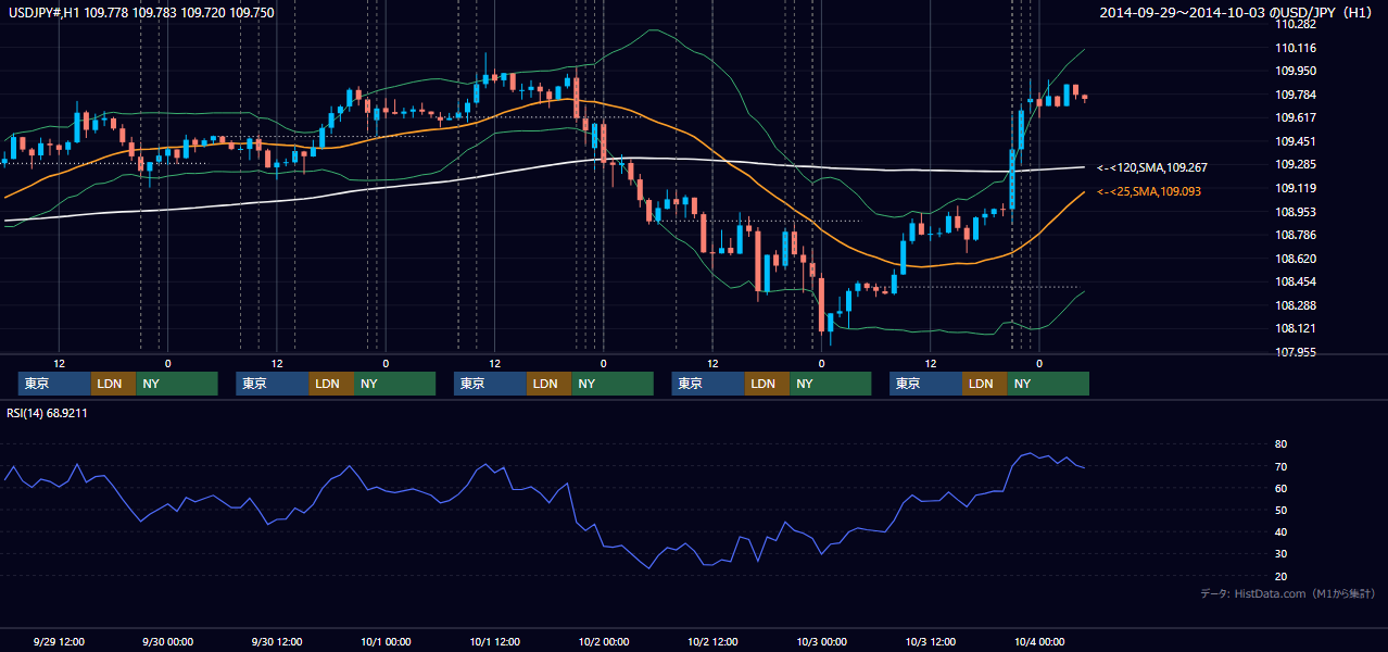 2014年9月29日（月）〜10月3日（金） USD/JPY 1時間足チャート