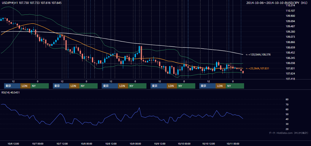 2014年10月6日(月)〜10月10日(金) USD/JPY 1時間足チャート