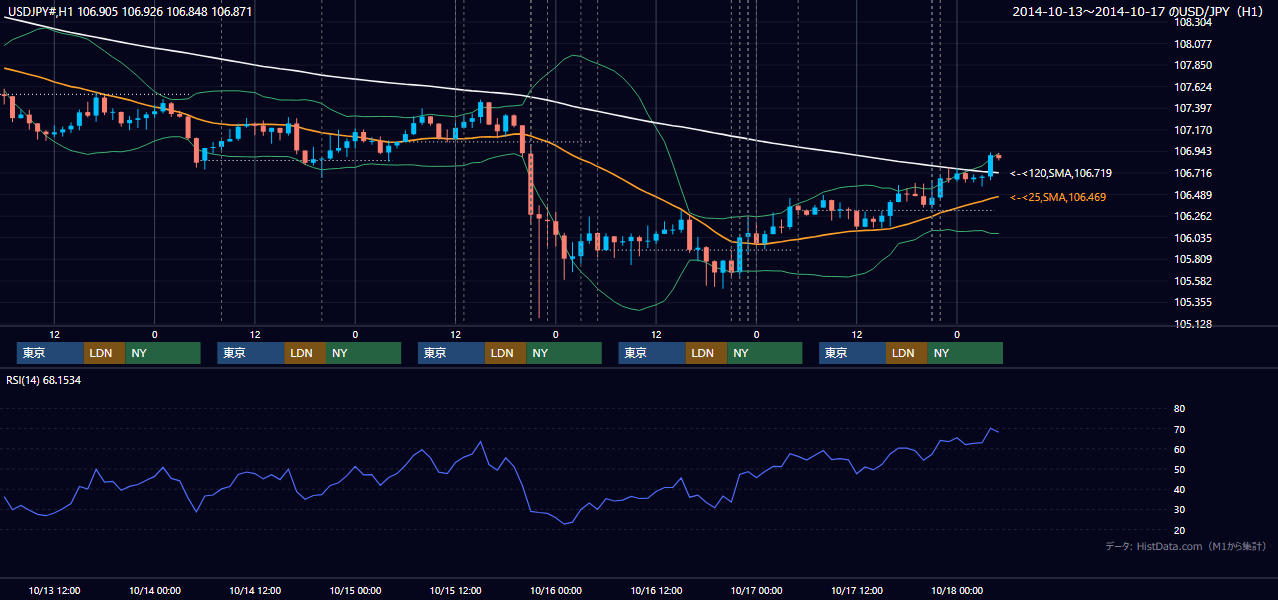 2014年10月13日（月）〜10月17日（金） USD/JPY 1時間足チャート
