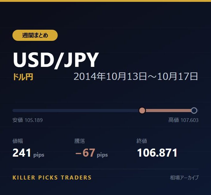 USD/JPY 2014年10月13日〜10月17日 値幅241pips