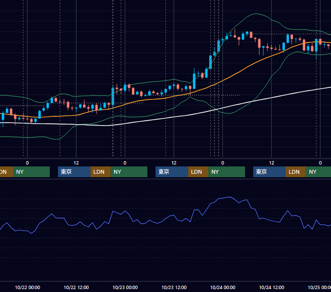 2014年10月20日〜10月24日 USD/JPY 1時間足チャート