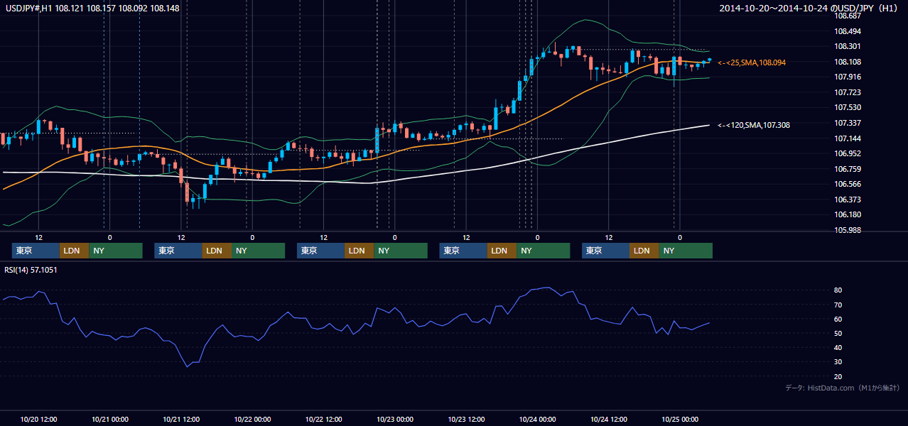 2014年10月20日(月)〜10月24日(金) USD/JPY 1時間足チャート