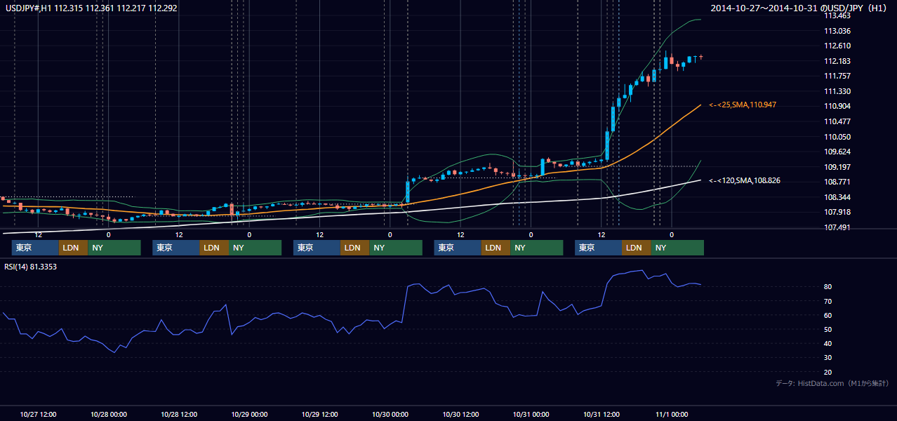 2014年10月27日（月）〜10月31日（金） USD/JPY 1時間足チャート