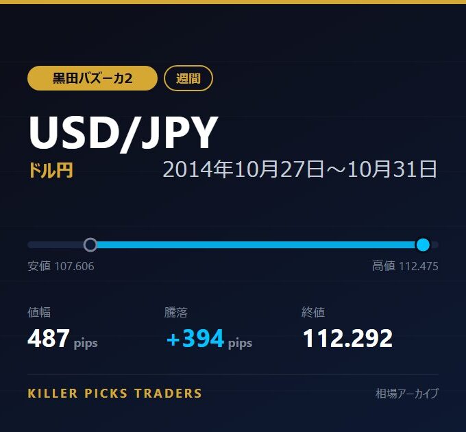 USD/JPY 2014年10月27日〜10月31日 値幅487pips