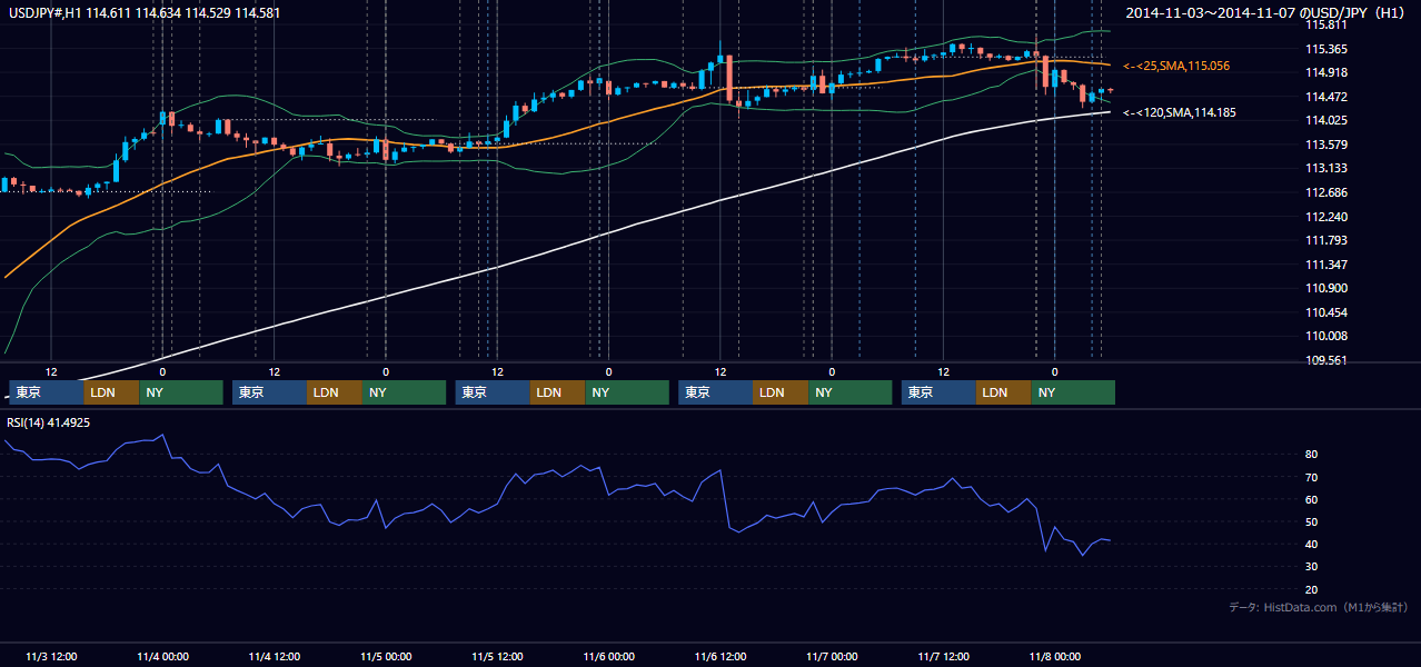 2014年11月3日(月)〜11月7日(金) USD/JPY 1時間足チャート
