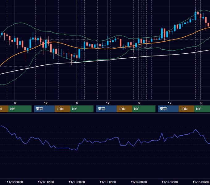 2014年11月10日〜11月14日 USD/JPY 1時間足チャート