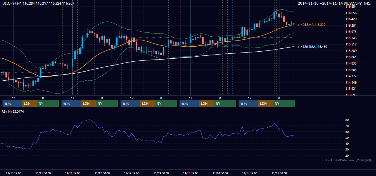 2014年11月10日（月）〜11月14日（金） USD/JPY 1時間足チャート