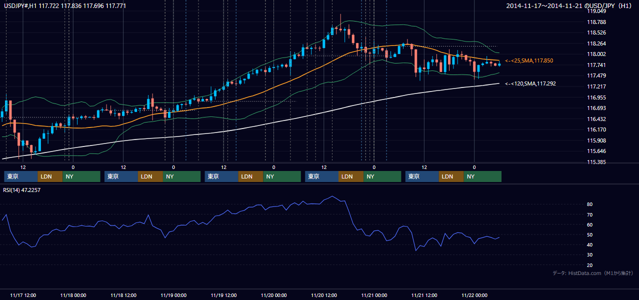 2014年11月17日(月)〜11月21日(金) USD/JPY 1時間足チャート