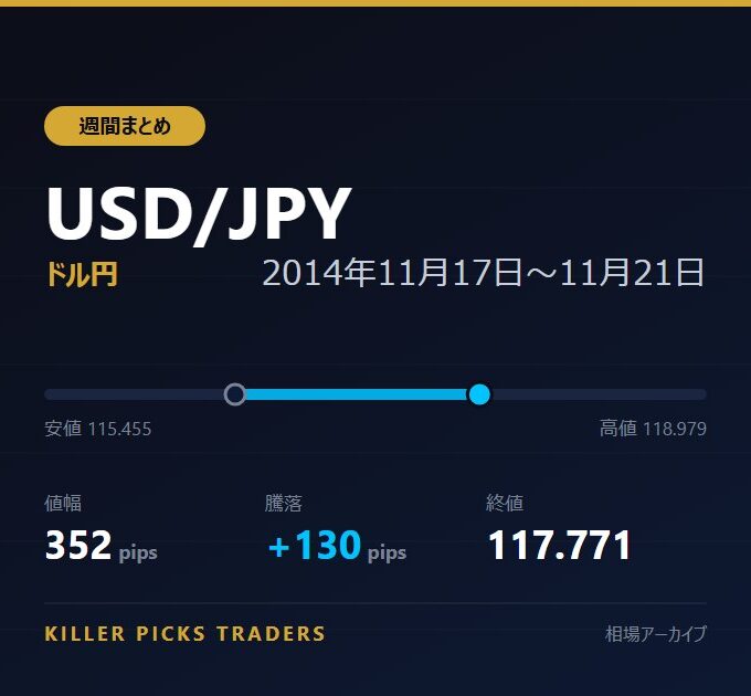 USD/JPY 2014年11月17日〜11月21日 値幅352pips