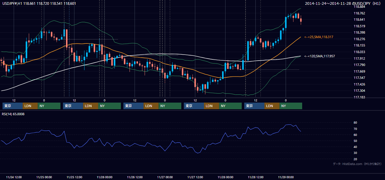 2014年11月24日(月)〜11月28日(金) USD/JPY 1時間足チャート