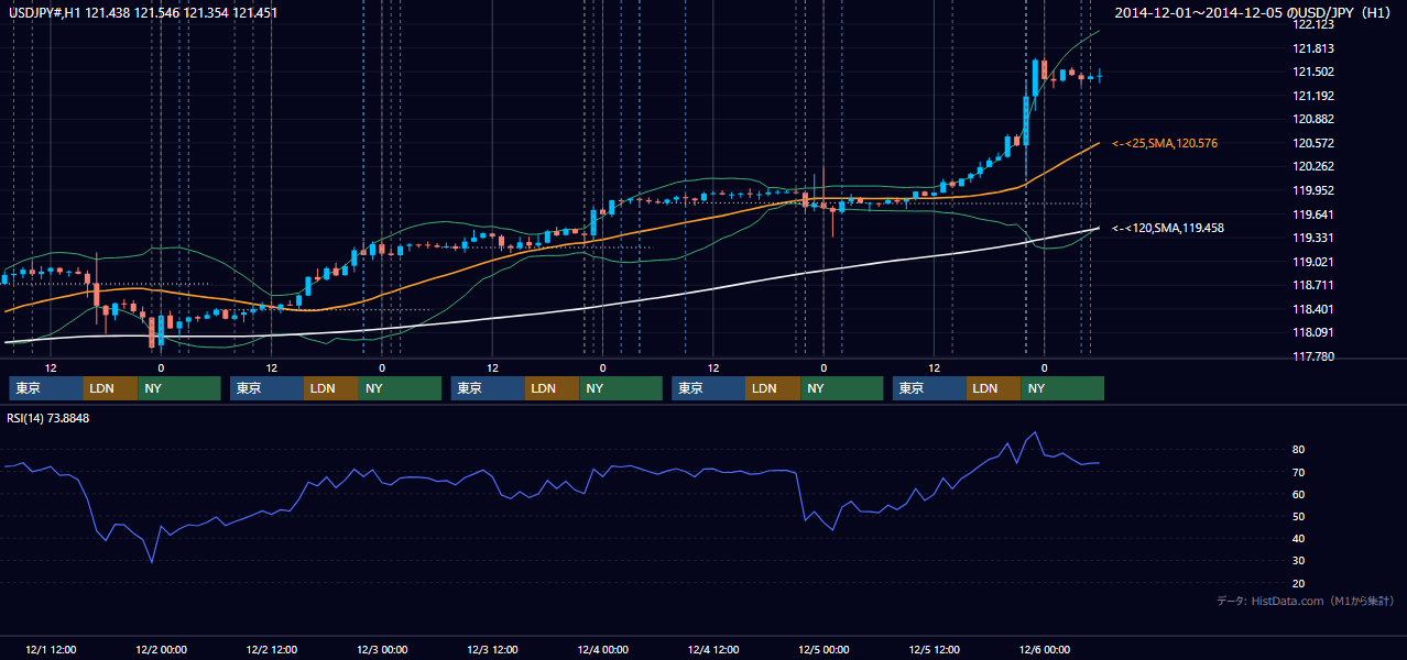 2014年12月1日(月)〜12月5日(金) USD/JPY 1時間足チャート