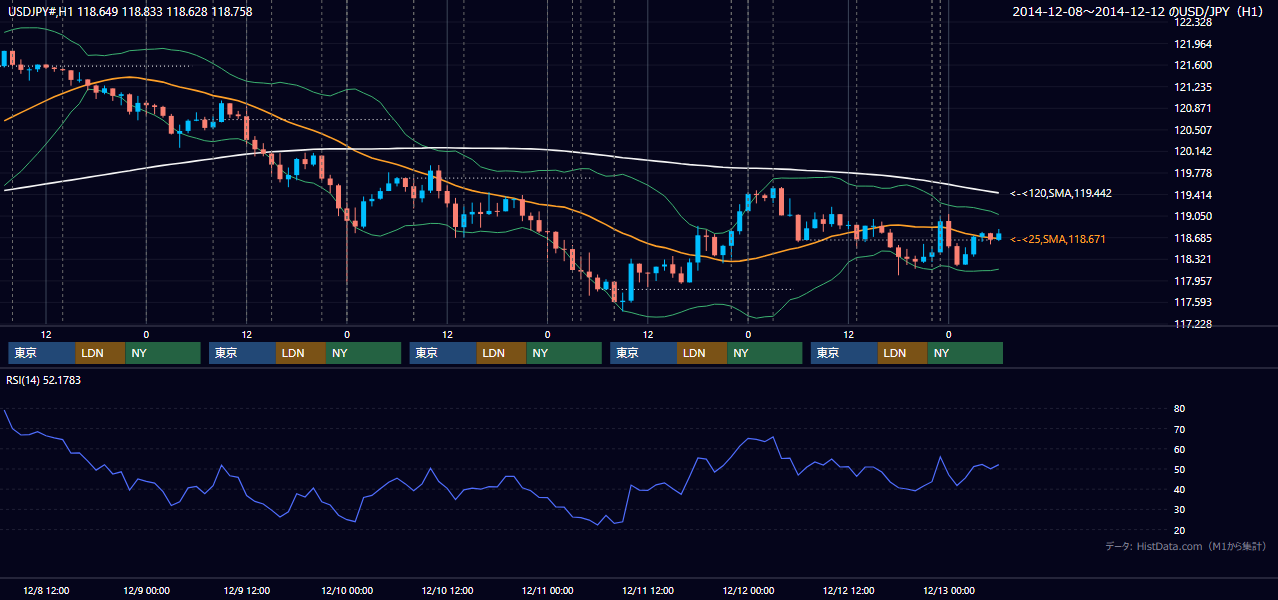 2014年12月8日(月)〜12月12日(金) USD/JPY 1時間足チャート