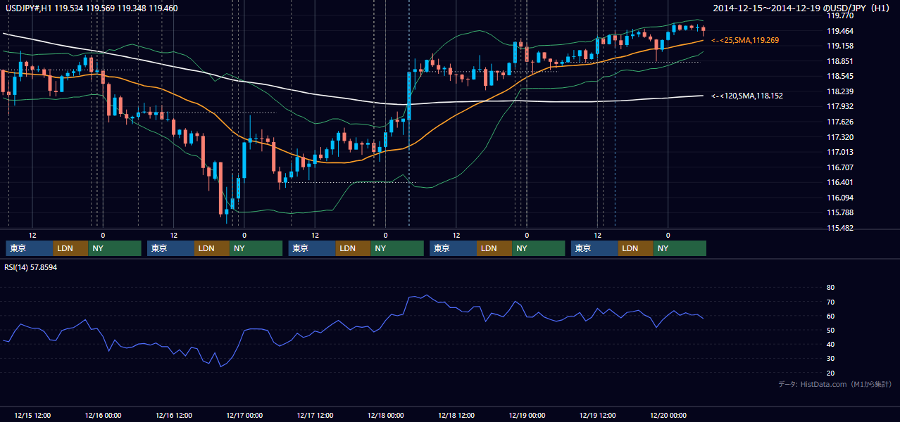 2014年12月15日（月）〜12月19日（金） USD/JPY 1時間足チャート