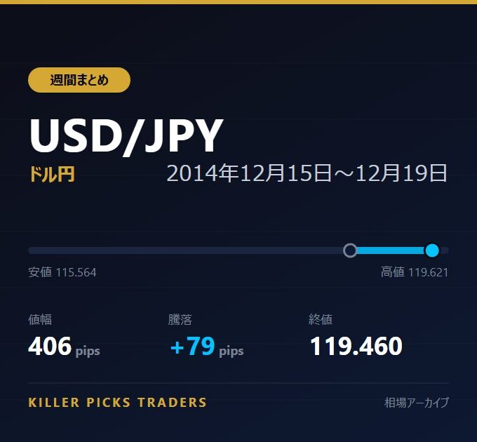 USD/JPY 2014年12月15日〜12月19日 値幅406pips