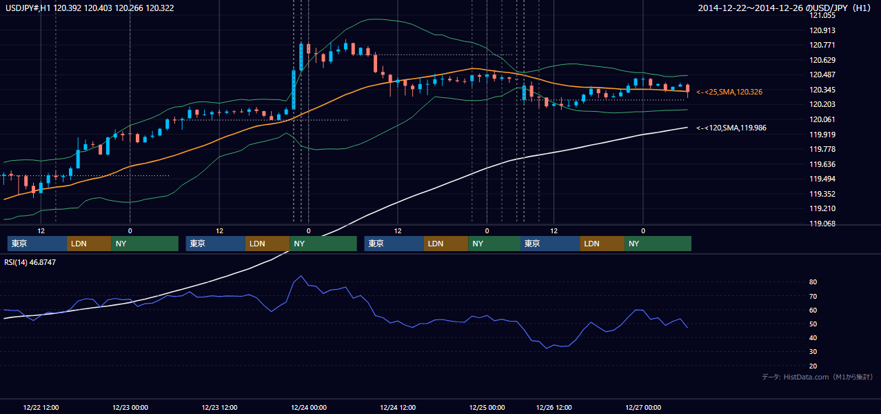 2014年12月22日(月)〜12月26日(金) USD/JPY 1時間足チャート