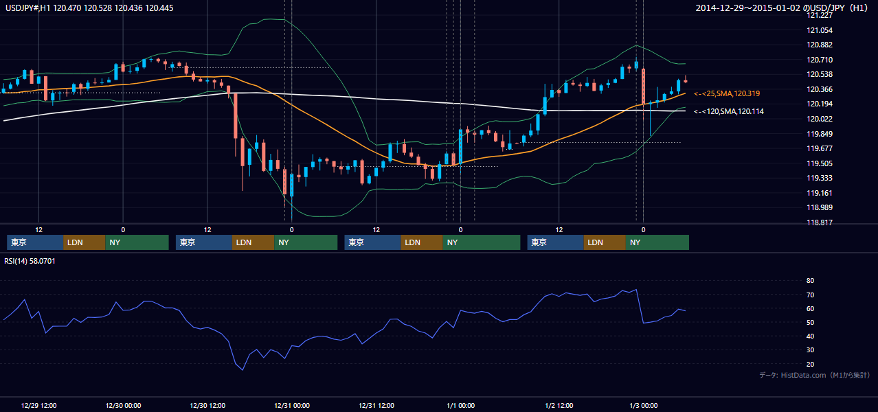 2014年12月29日(月)〜1月2日(木) USD/JPY 1時間足チャート