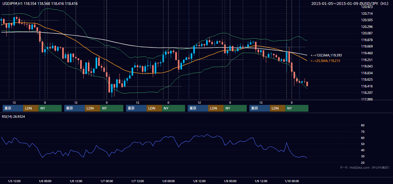 2015年1月5日(月)〜1月9日(金) USD/JPY 1時間足チャート
