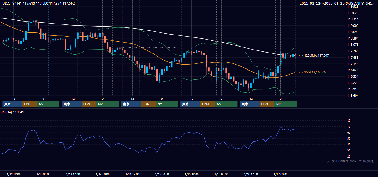 2015年1月12日(月)〜1月16日(金) USD/JPY 1時間足チャート