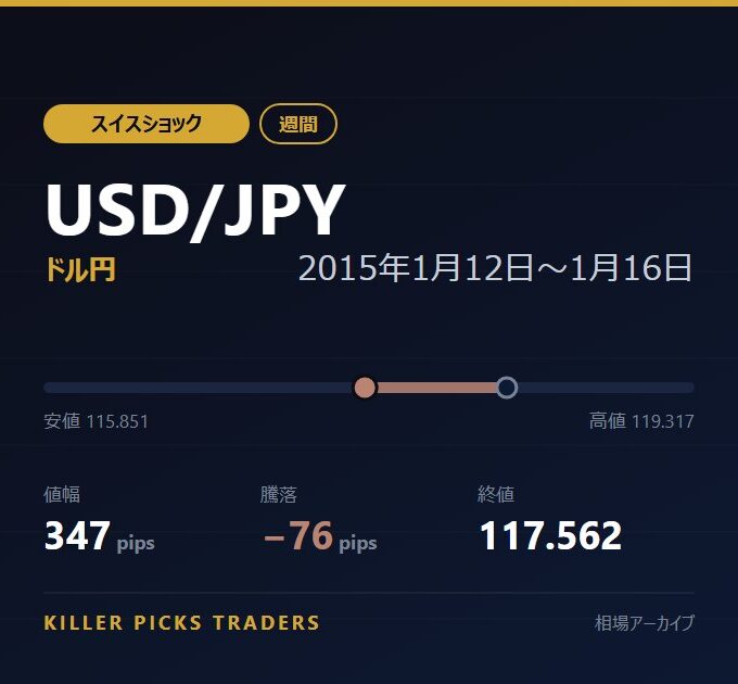USD/JPY 2015年1月12日〜1月16日 値幅347pips