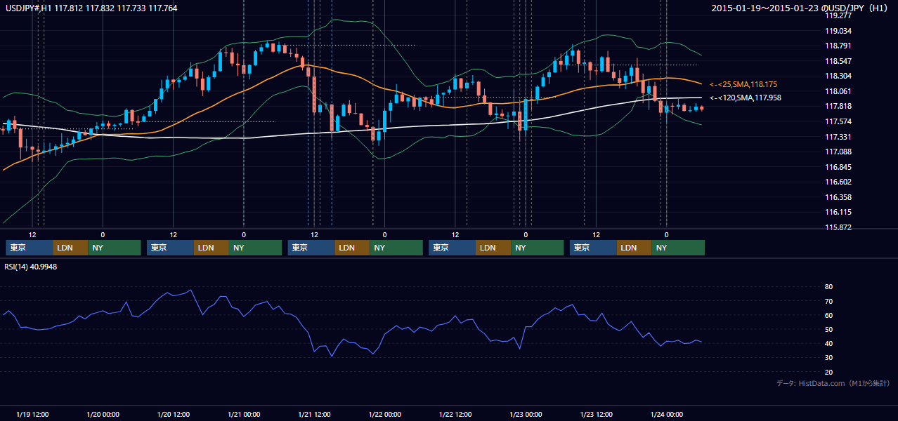 2015年1月19日(月)〜1月23日(金) USD/JPY 1時間足チャート