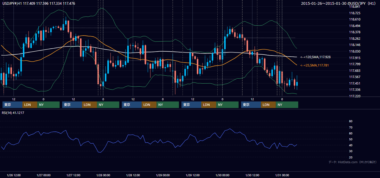 2015年1月26日(月)〜1月30日(金) USD/JPY 1時間足チャート