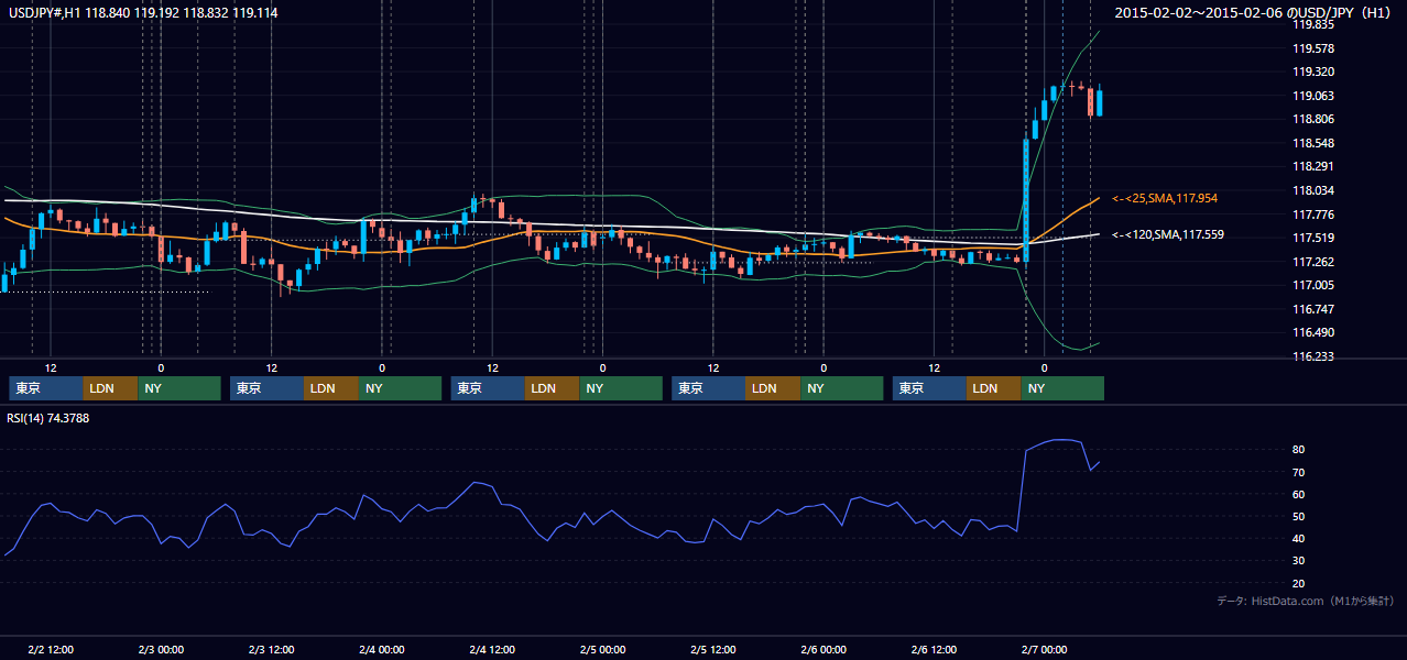 2015年2月2日（月）〜2月6日（金） USD/JPY 1時間足チャート