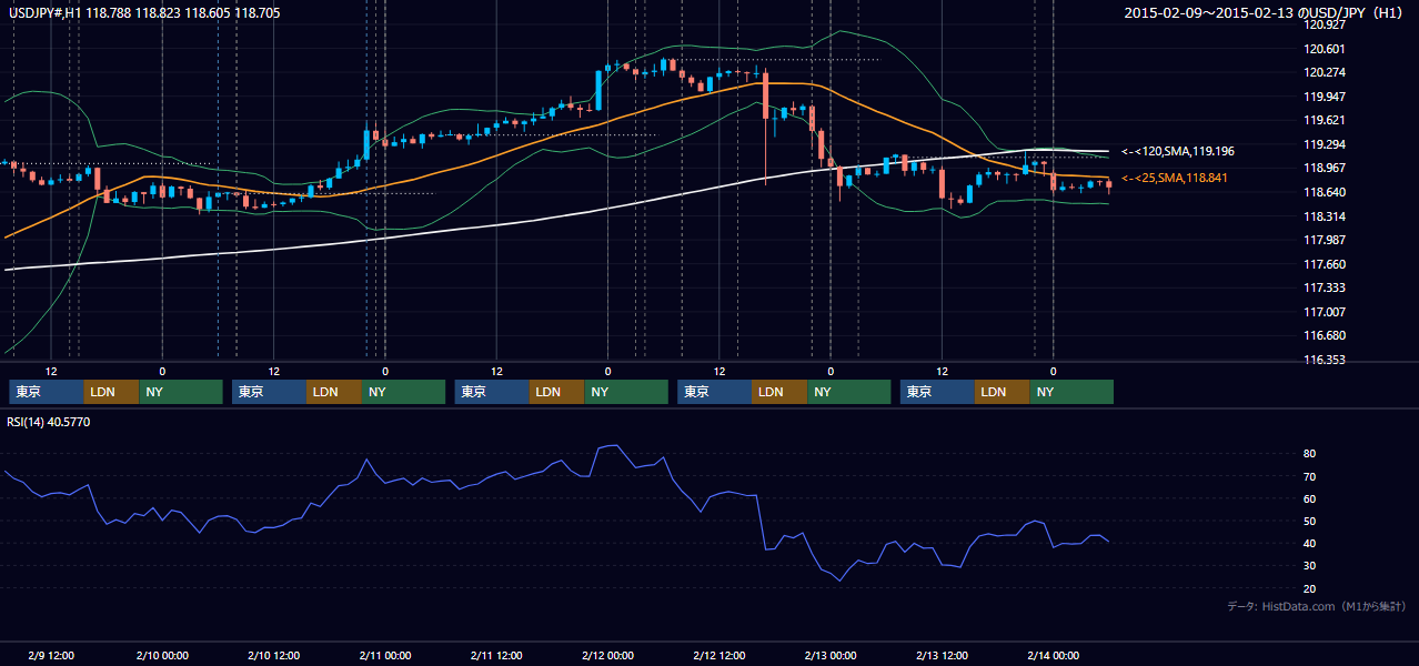 2015年2月9日（月）〜2月13日（金） USD/JPY 1時間足チャート