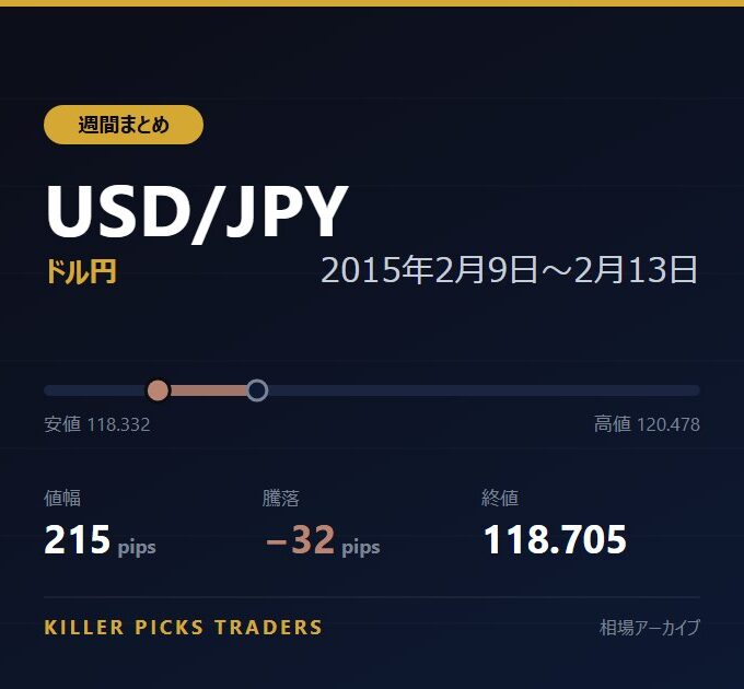 USD/JPY 2015年2月9日〜2月13日 値幅215pips