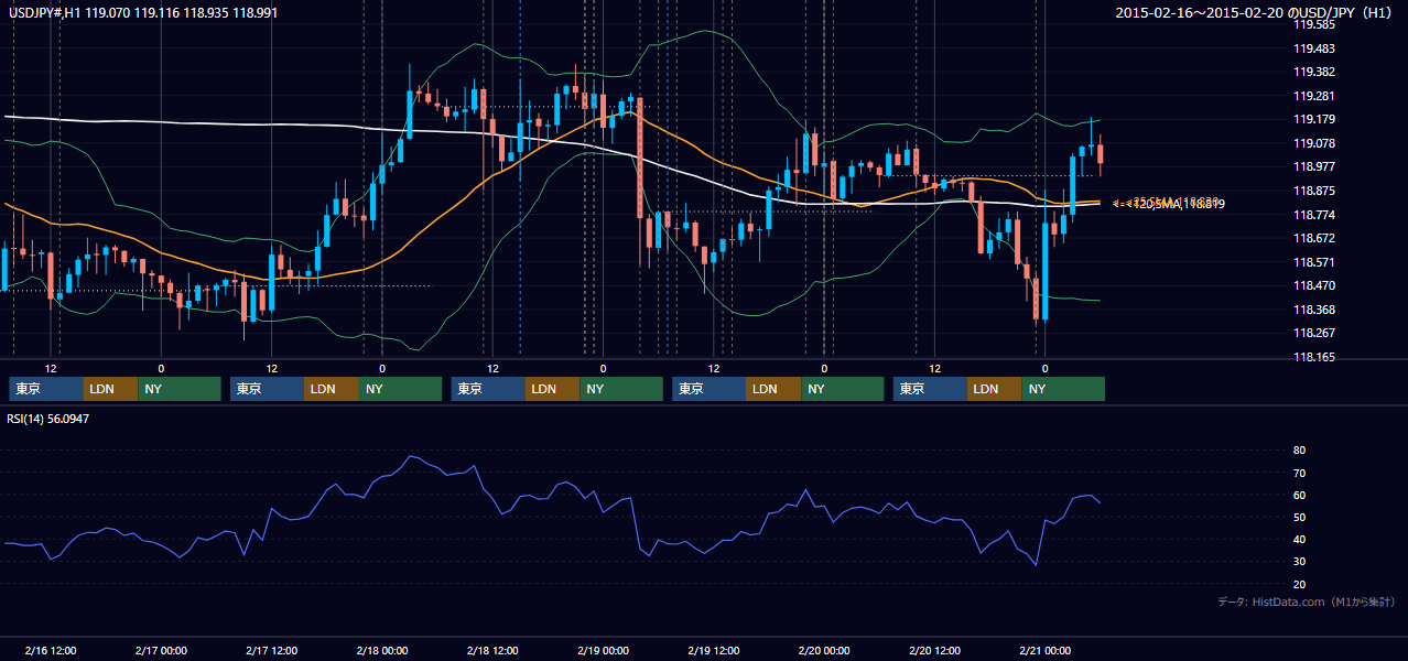 2015年2月16日（月）〜2月20日（金） USD/JPY 1時間足チャート