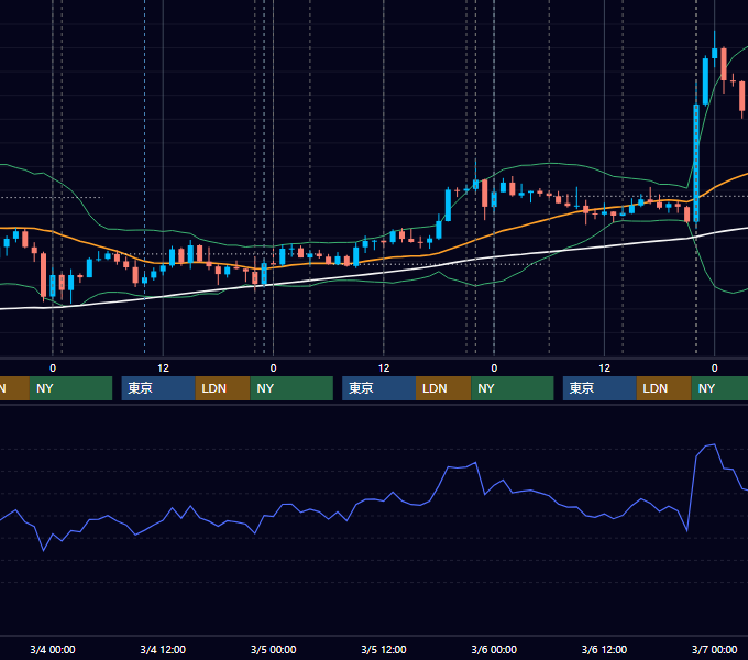 2015年3月2日〜3月6日 USD/JPY 1時間足チャート