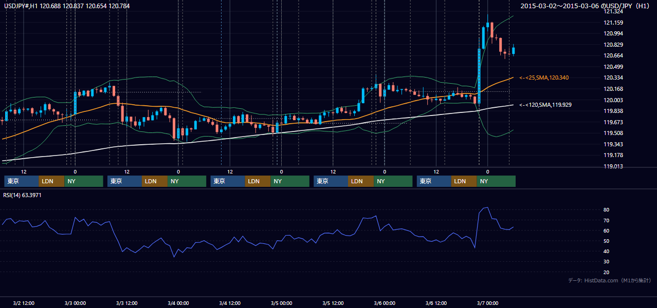 2015年3月2日(月)〜3月6日(金) USD/JPY 1時間足チャート