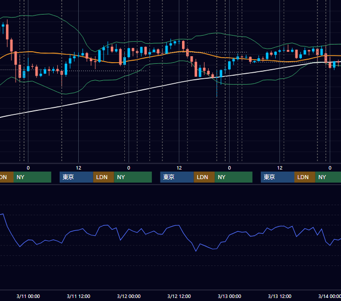 2015年3月9日〜3月13日 USD/JPY 1時間足チャート