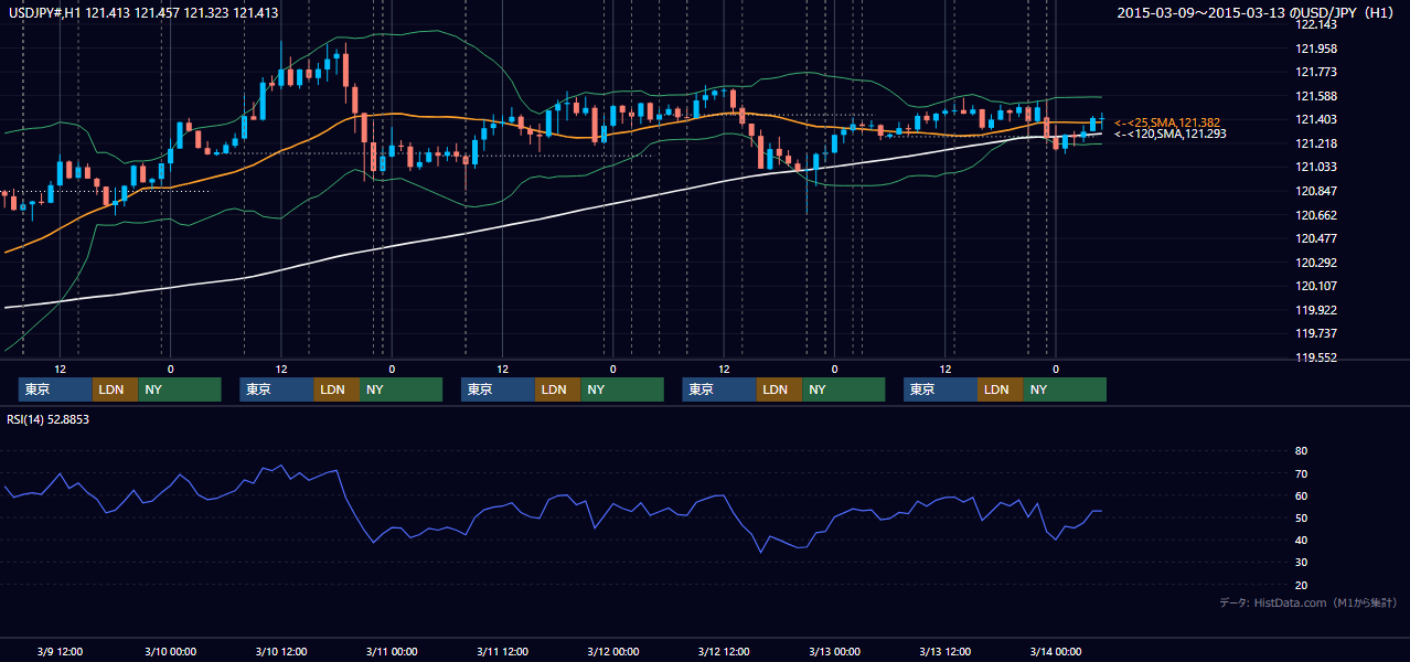 2015年3月9日(月)〜3月13日(金) USD/JPY 1時間足チャート