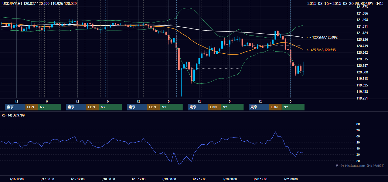 2015年3月16日(月)〜3月20日(金) USD/JPY 1時間足チャート