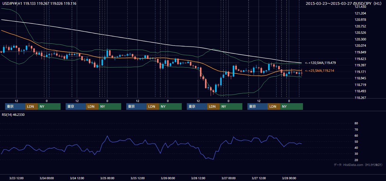 2015年3月23日(月)〜3月27日(金) USD/JPY 1時間足チャート