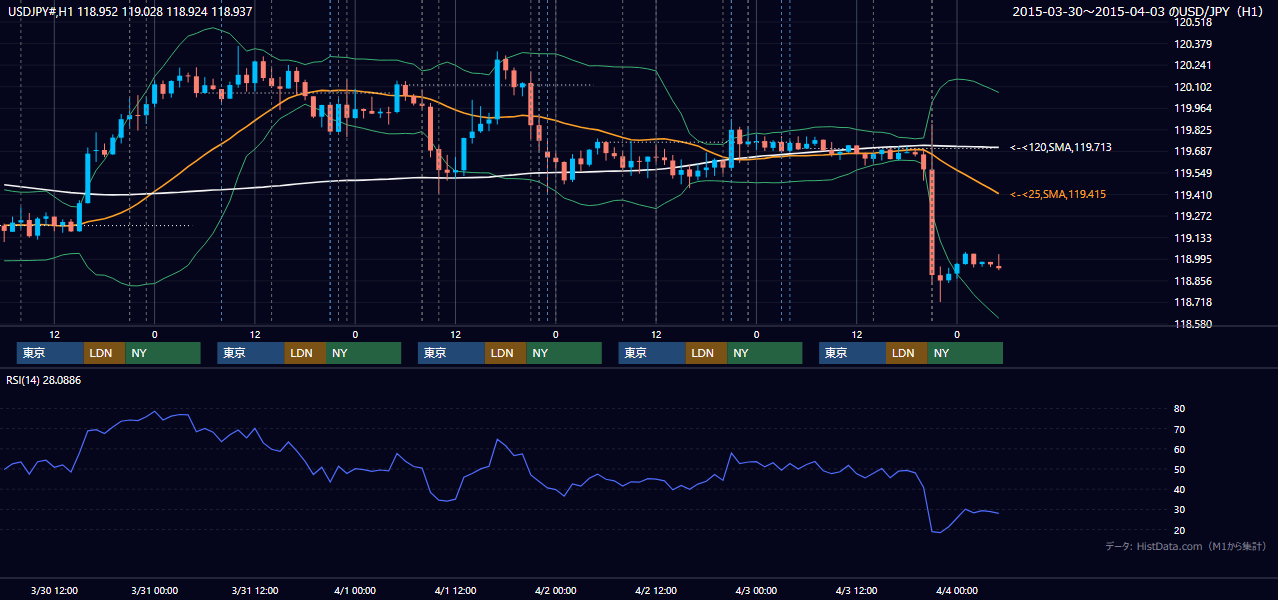 2015年3月30日(月)〜4月3日(金) USD/JPY 1時間足チャート