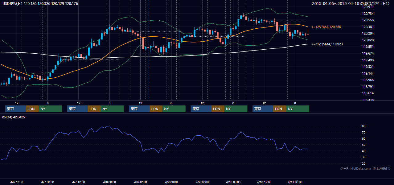 2015年4月6日(月)〜4月10日(金) USD/JPY 1時間足チャート
