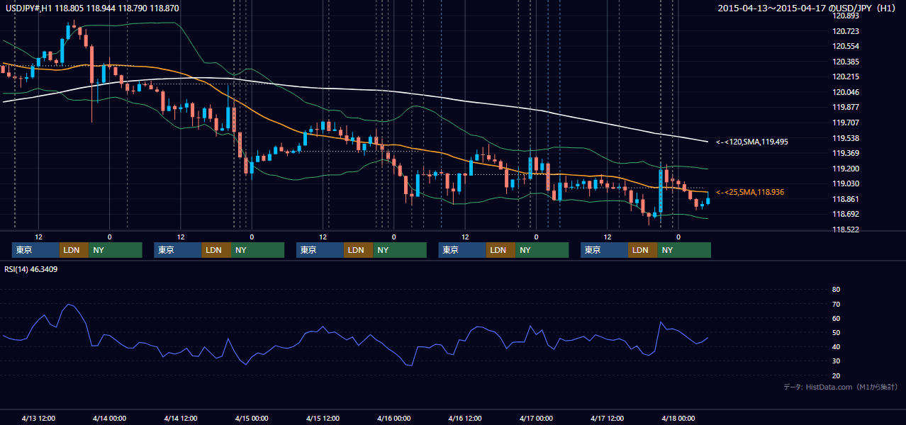2015年4月13日(月)〜4月17日(金) USD/JPY 1時間足チャート