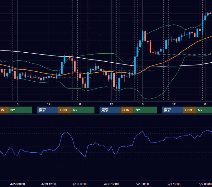 2015年4月27日〜5月1日 USD/JPY 1時間足チャート