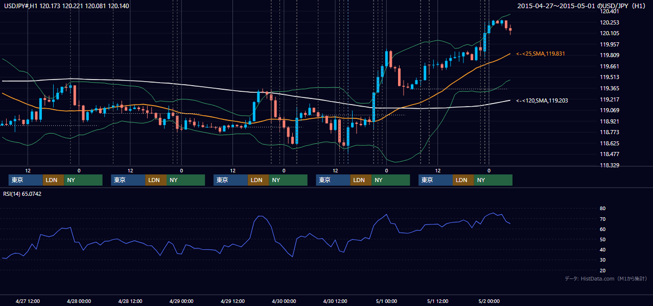 2015年4月27日(月)〜5月1日(金) USD/JPY 1時間足チャート