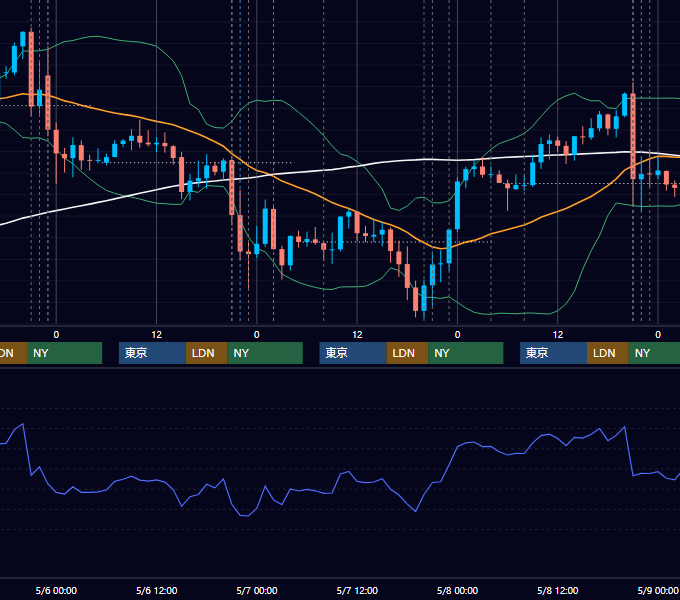 2015年5月4日〜5月8日 USD/JPY 1時間足チャート