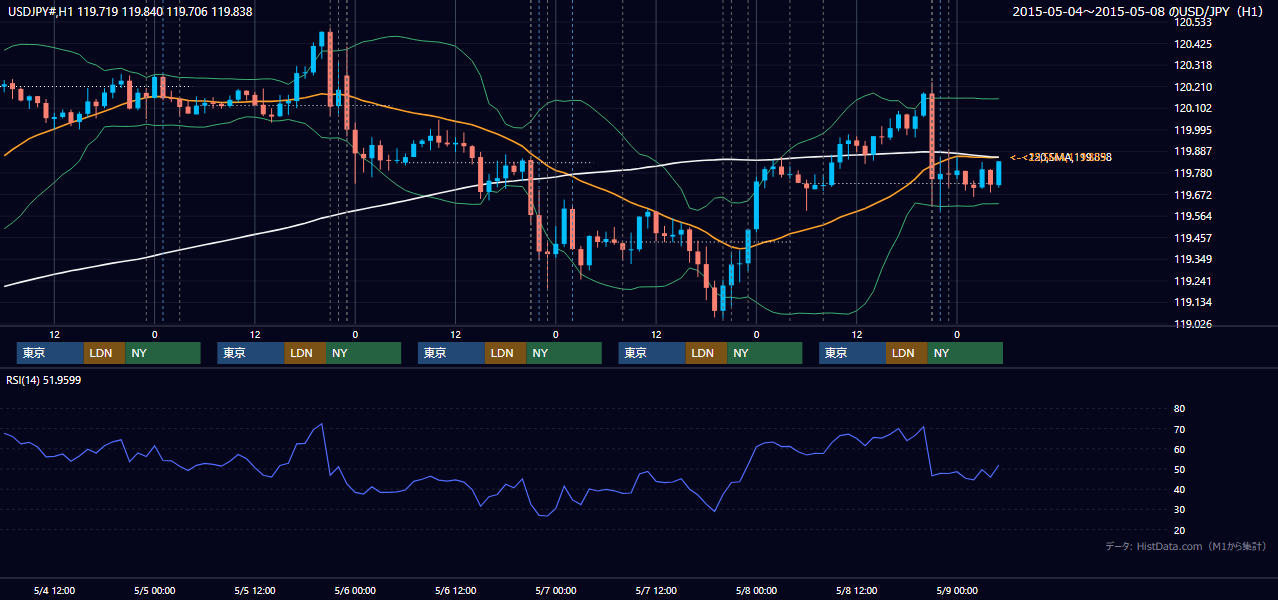 2015年5月4日(月)〜5月8日(金) USD/JPY 1時間足チャート