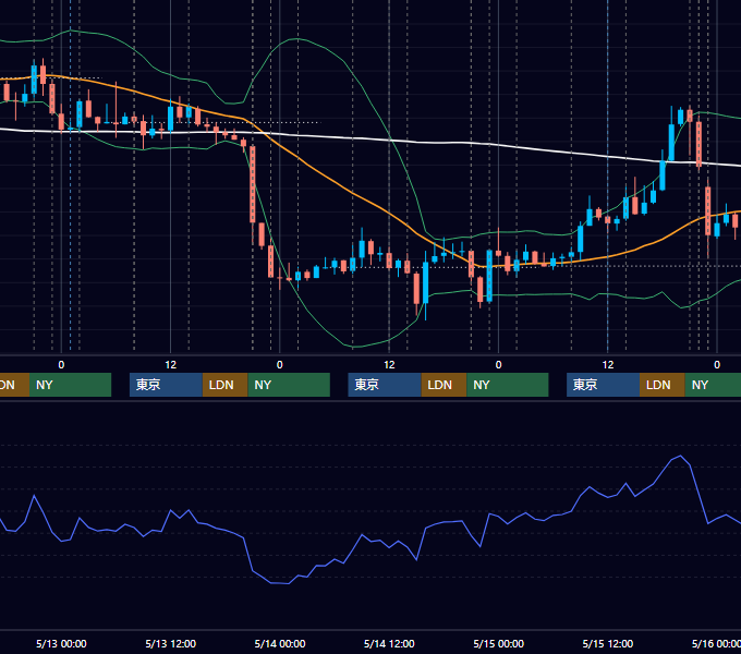 2015年5月11日〜5月15日 USD/JPY 1時間足チャート