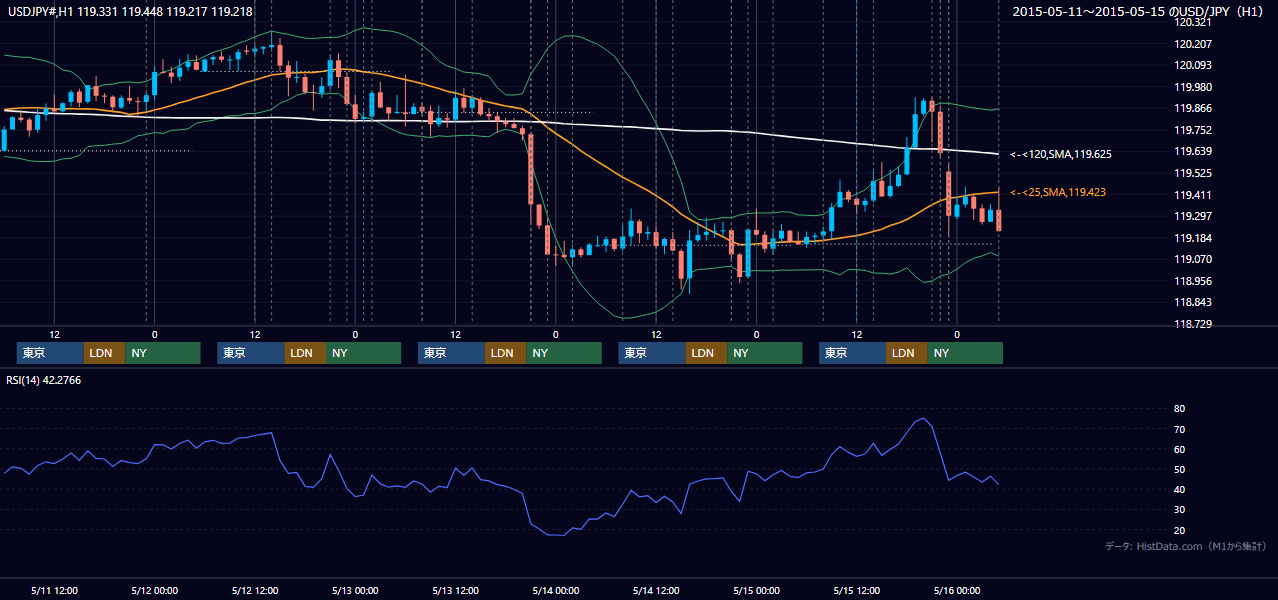 2015年5月11日(月)〜5月15日(金) USD/JPY 1時間足チャート