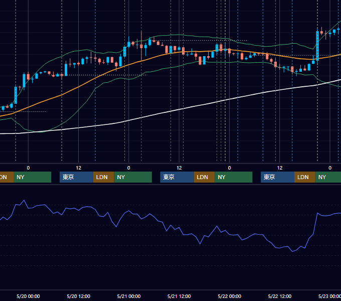 2015年5月18日〜5月22日 USD/JPY 1時間足チャート