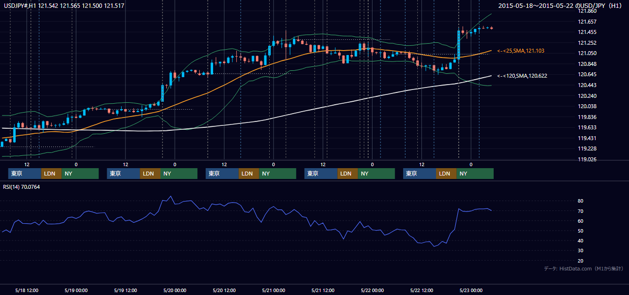 2015年5月18日（月）〜5月22日（金） USD/JPY 1時間足チャート