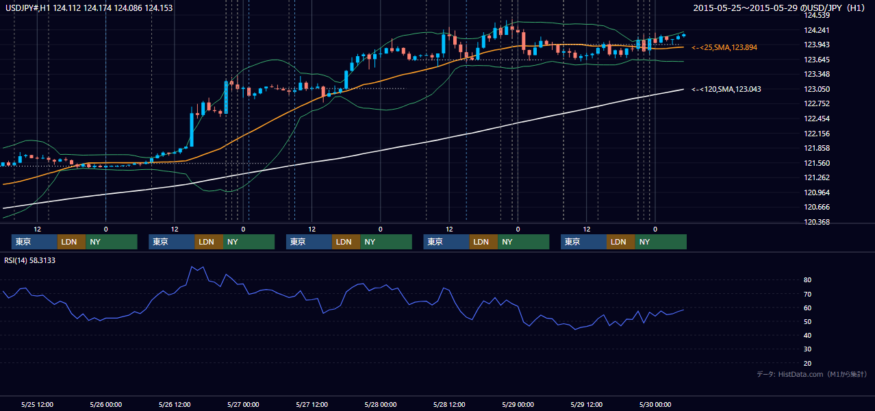 2015年5月25日(月)〜5月29日(金) USD/JPY 1時間足チャート